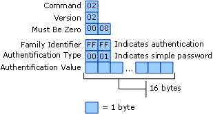 RIPA v2 Message Format Using Authentication