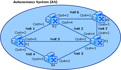 Cost for Each OSPF Router Interface in OSPF Area