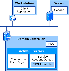 Service Publication and SPN Architecture