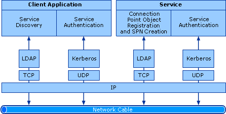 Service Publication and SPN Protocols