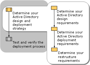 Determining Your Design and Deployment Strategy