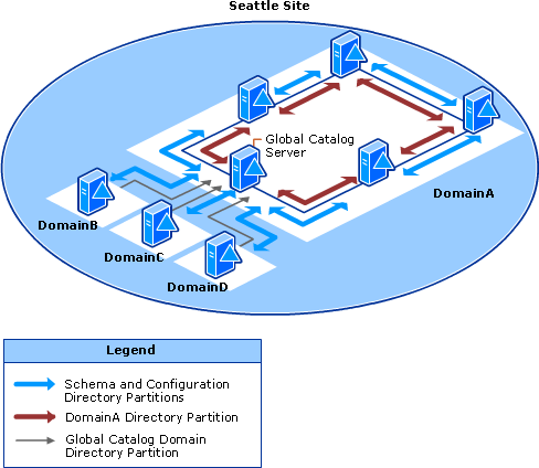 Intrasite for Four Domains and a Global Server