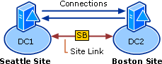 Connections Between Domain Controllers