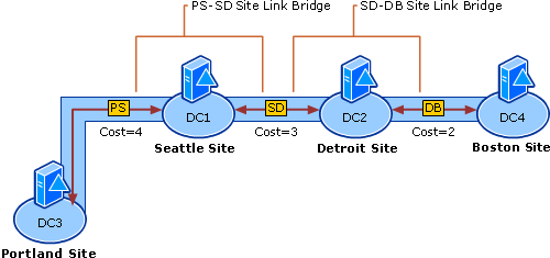 Two Site Link Bridges that Are Not Transitive