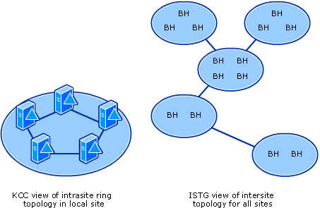 KCC and ISTG Views of Intra and Intersite Topology