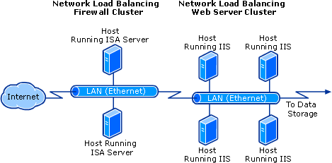 Two Connected Network Load Balancing Clusters
