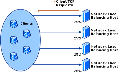 Network Load Balancing Cluster Before Convergence