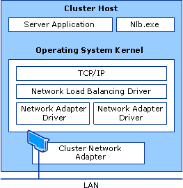 Typical Configuration of a NLB Host