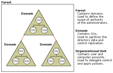 Relationship Between Forests, Domains, and OUs