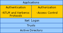 Trusts & the Windows Distributed Security Mode