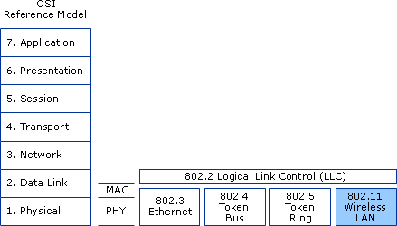 802.11 and OSI Model