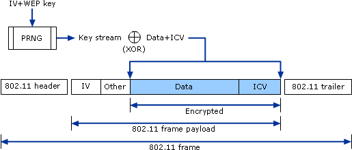 WEP Encryption Process