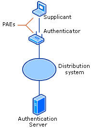 Components of IEEE 802.1X Authentication