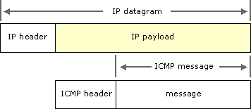 ICMP encapsulation in an IP datagram