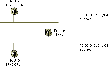 Hosts on separate segments connected by router