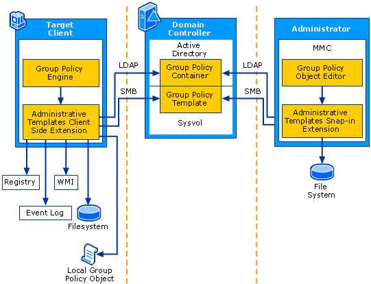 Administrative Templates Extension Architecture