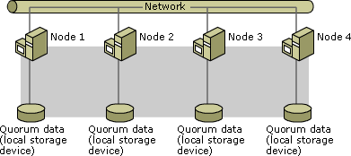 Majority node set cluster