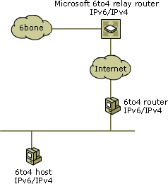 Using 6to4 relay router with IPv6 Internet