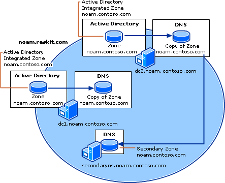 DNS Physical Structure/ Active Directory