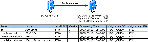 Replication Data When User Object Is Replicated