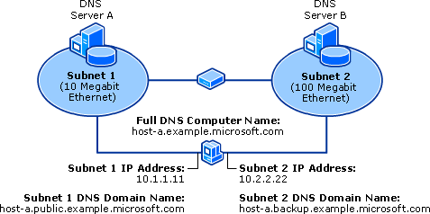 Connection-specific DNS Names