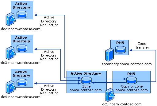 Active Directory Replication and Zone Transfer