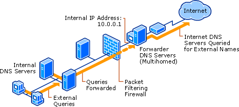 External Name Queries Directed Using Forwarders