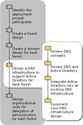 Designing DNS Infrastructures for Active Directory