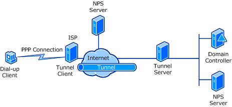 Compulsory Tunnel Created by Tunneling-Enabled NAS