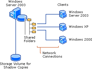 Shadow Copies for Shared Folders Architecture
