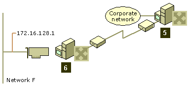 Dial-up branch office network