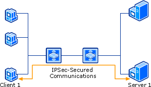 IPsec Communications Between Client and Server