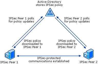 Two IPSec Peers Using AD-based IPSec Policy