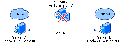 ISA-Secured NAT and IPsec NAT-T
