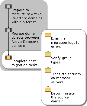 Process for Completing Post-Migration Tasks