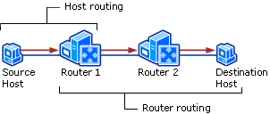 Example of the routing process