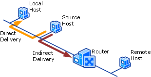 Host routing process