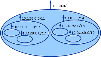 Hierarchical routing regions