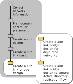 Creating a Site Link Bridge Design