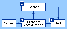 Change and Configuration Management Process