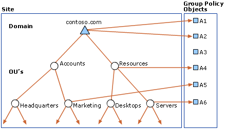 Sample Active Directory Organizational Structure