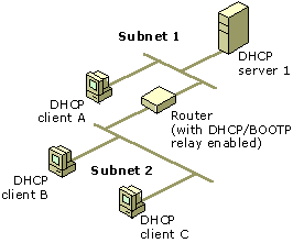 DHCP/BOOTP relay agent