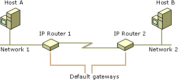 Role of default gateways