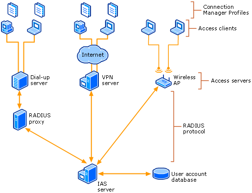 Network Access Technology Architecture