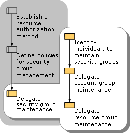 Delegating Security Group Maintenance