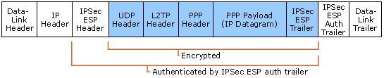 L2TP Packet Encapsulation
