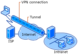 VPN Connecting a Remote Client to Private Intranet