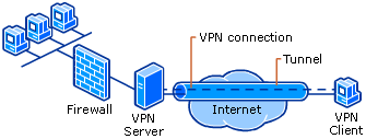 VPN Server in Front of the Firewall