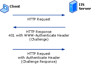 Overview of a Digest Authentication Scheme