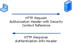 Example Subsequent Request Using HTTP